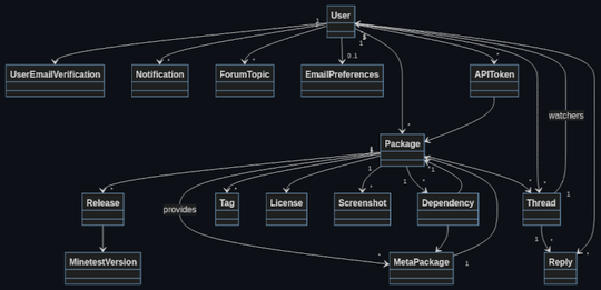 The current database relationship diagram