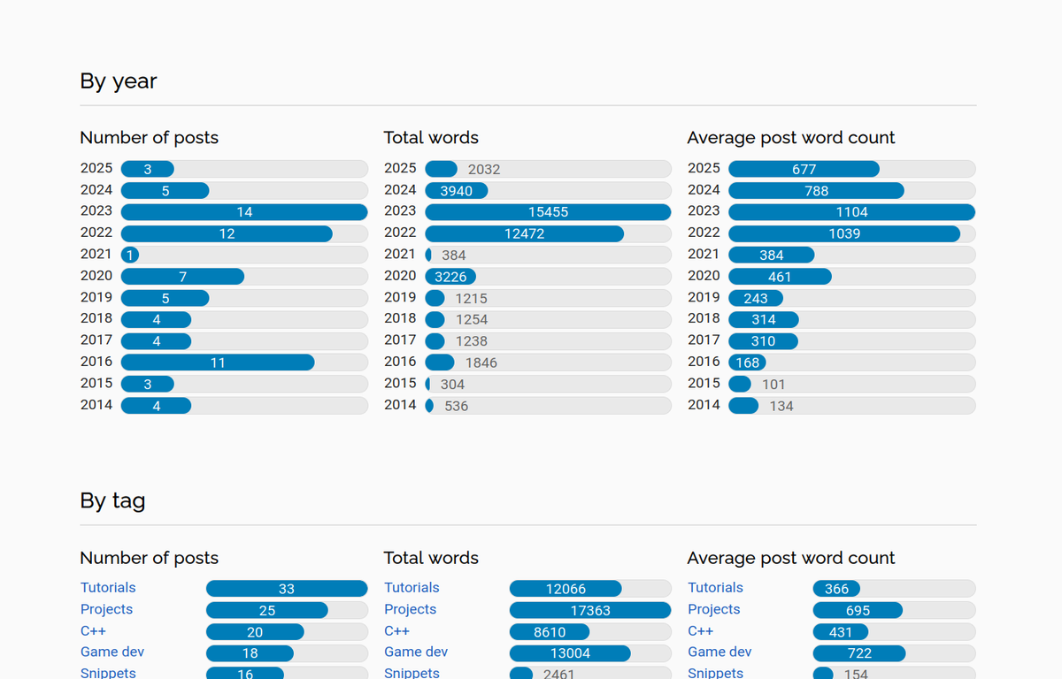 The cover image for "Writing statistics for your Eleventy (11ty) blog"