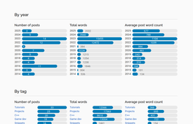 The cover of "Writing statistics for your Eleventy (11ty) blog"