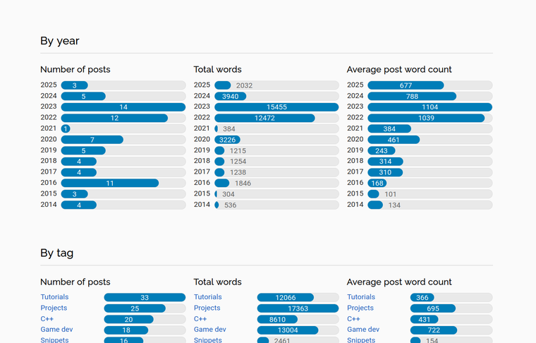 The cover of "Writing statistics for your Eleventy (11ty) blog"