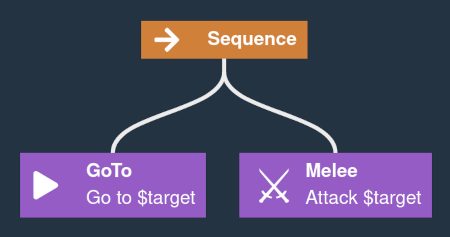 A behaviour tree with 3 nodes. The root is a sequence node, and the two children are "Go to target" and "Attack target"