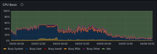 A graph of CPU usage on the server.