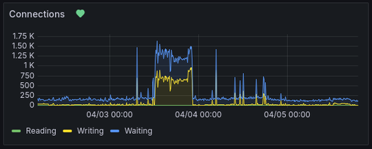 A graph of open connections on the server.