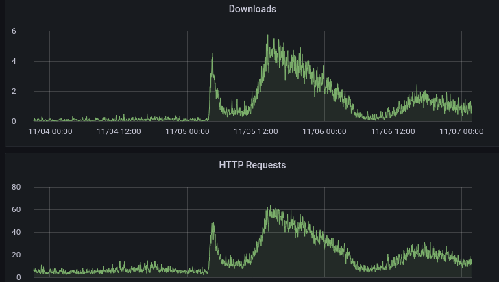The cover image for "Large spike in Minetest traffic caused by YouTube video"
