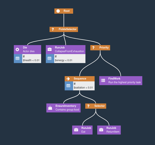 A behaviour tree