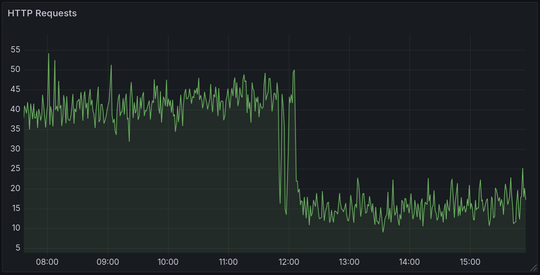 AI scrapers are relentless