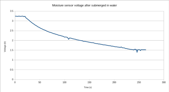 Graph showing the slow reaction of the faulty soil moisture sensor