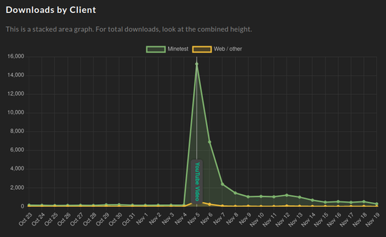 Downloads per day of i3, ContentDB's most downloaded mod, from the <a href="https://content.minetest.net/packages/jp/i3/stats/">new statistics page</a>.