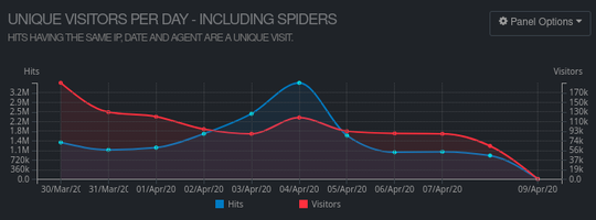 A graph of the total requests and visitors received by ContentDB.